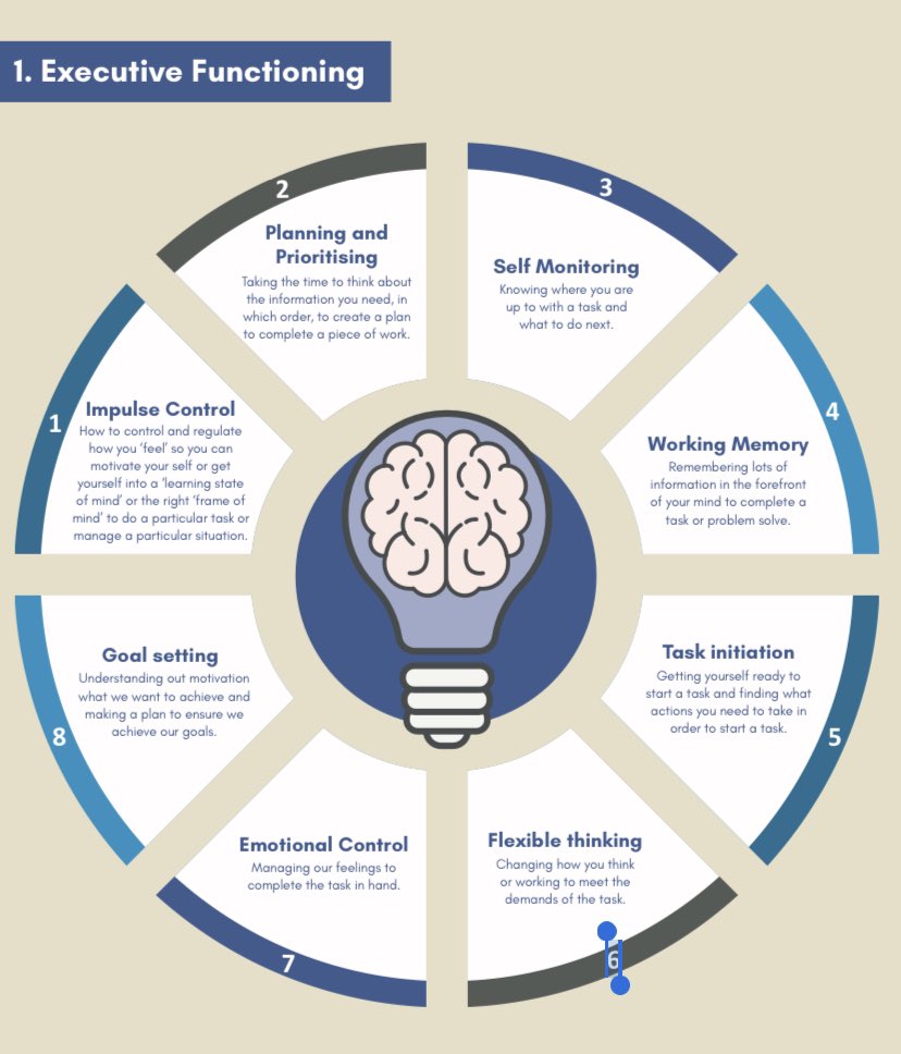 Not everyone needs medication but even for those that do, ‘Pills don’t teach skills’ so we recommend healthy lifestyles &amp; adhd friendly learning strategies &amp; developing executive functioning skills. This is particularly important for teenagers

adhdfoundation.org.uk/wp-content/upl…