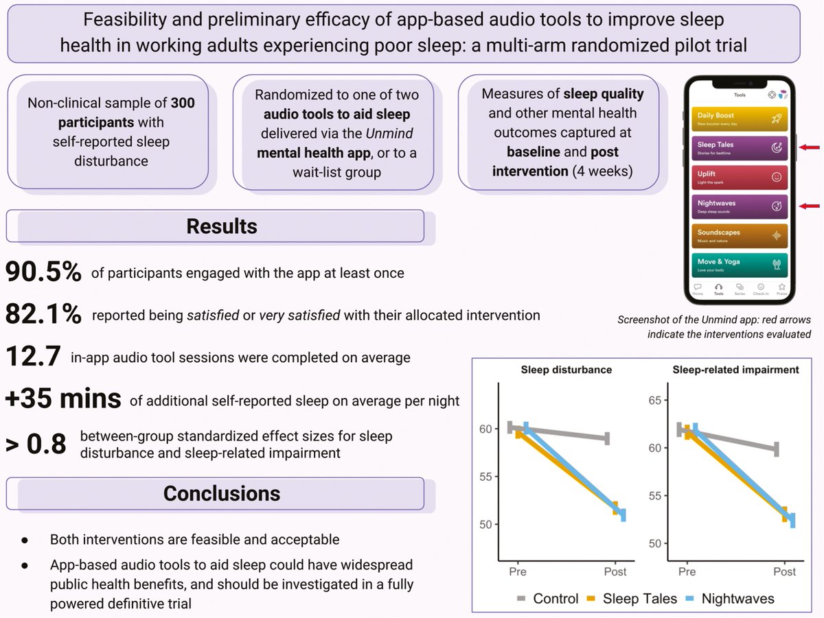 ResearchSleep's tweet image. This study evaluated the feasibility and preliminary efficacy of app-based audio tools to improve sleep health in working adults experiencing poor #sleep. ow.ly/iTM250Pet1V #smartphoneapp