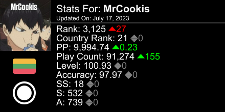 _MrCookis's tweet photo. osu! stats for player MrCookis automatically generated by https://t.co/3Aq81L1qVR #ProsuTweetPoster https://t.co/Kjw1ECq2b2