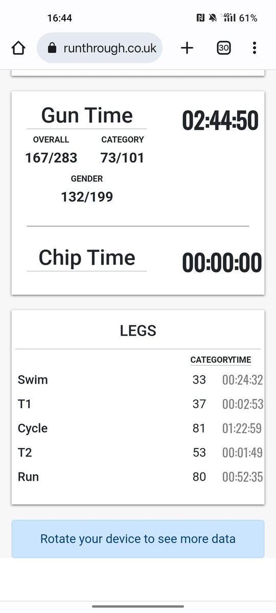 WilzoCodes's tweet photo. Day 43 of #triathlontraining

The day has come.

I have now completed #myfirsttriathlon.

Bit of fear going into it with some knee troubles a week and a half a go but, all in all, I was confident that Id get it done.

Pretty solid timing to be fair. Deffo a little sore today. https://t.co/YcVDrYO9Qy