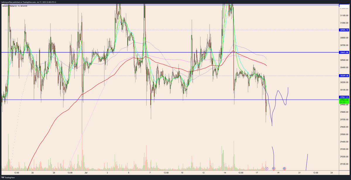 LSDinmycoffee's tweet photo. $BTC

So far so good, but if that low doesn't hold I aint touching longs for a while https://t.co/3PL49Xgvtn