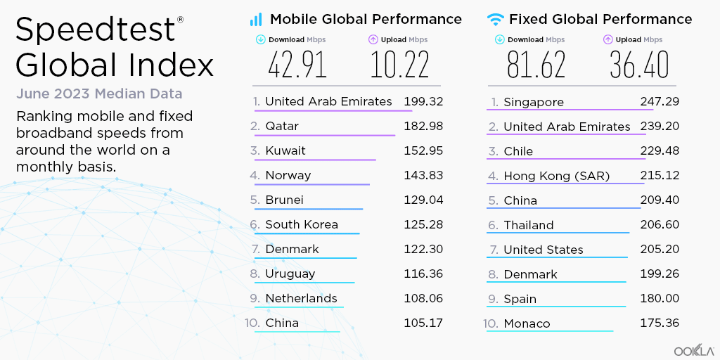 Speedtest By Ookla On Twitter The Latest Global Index Is Here In speedtest-by-ookla-on-twitter-the-latest-global-index-is-here-in