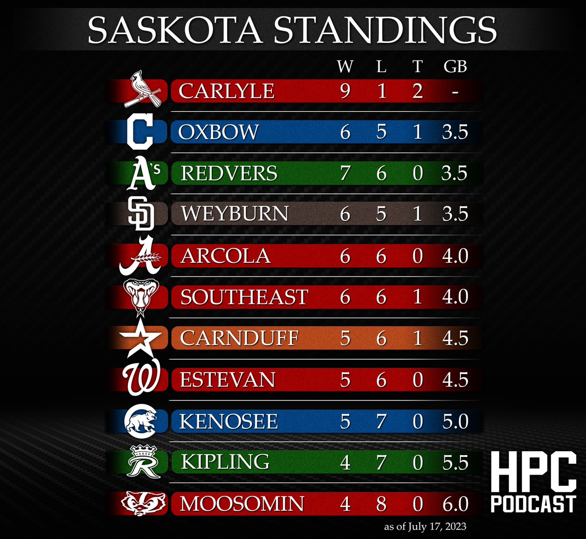 thehpcpodcast's tweet image. Final week of the Saskota regular season coming this week. 
Currently at 1 bench clearing brawl. Only a few games left to bump that number up. 
Top 8 teams make the playoffs.