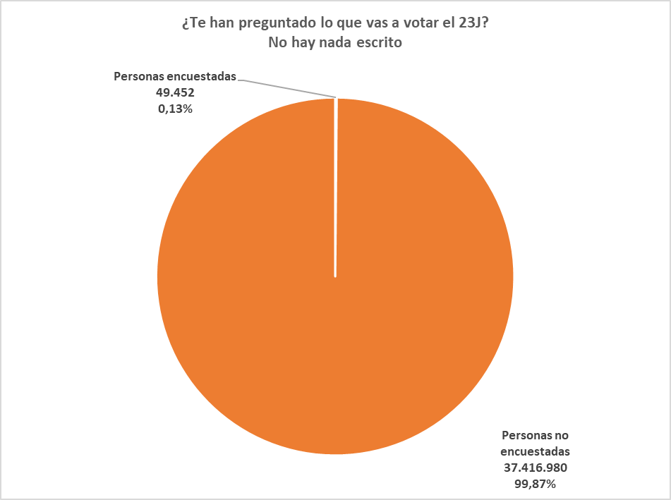 carlossmato's tweet image. Las encuestas lo han dejado claro.
Saben lo que vas a votar.
Han decidido que el #23J PP y Vox gobernarán este país.
¿Quito importancia a sus estimaciones?
No, porque generalizan la opinión de que no hay nada que hacer.
Pero no es cierto. 
No hay nada escrito.
Si votamos, ganamos