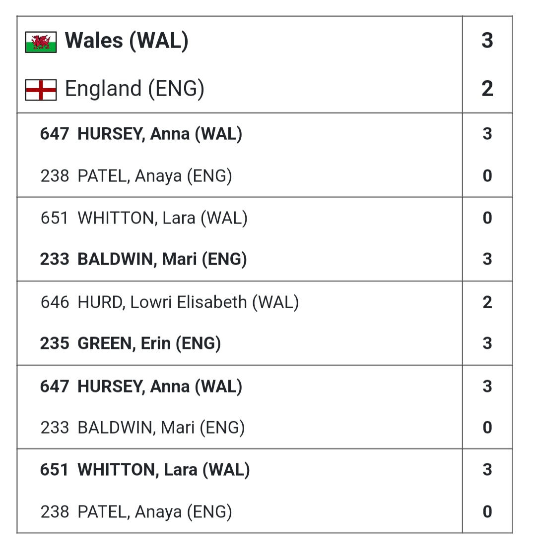 Table Tennis Wales tweet media
