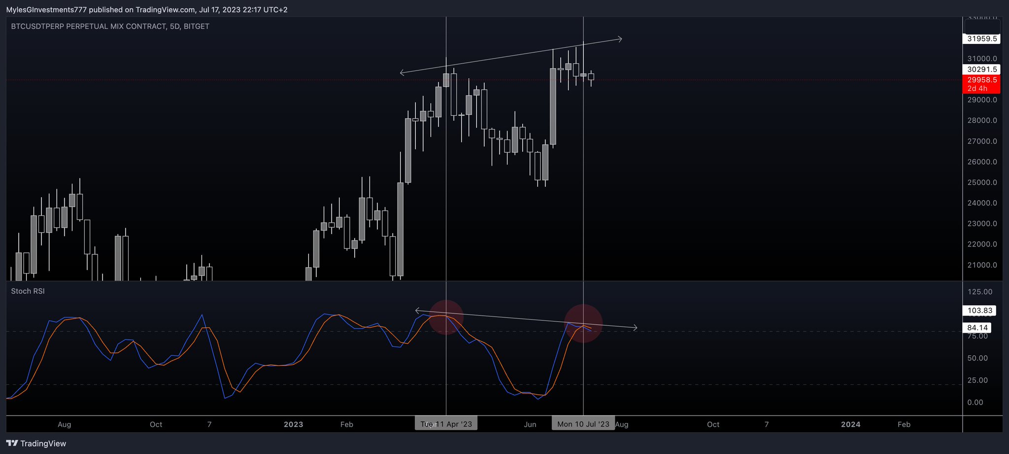 Myles g investments on twitter bitcoin 5d stoch rsi previous bearish