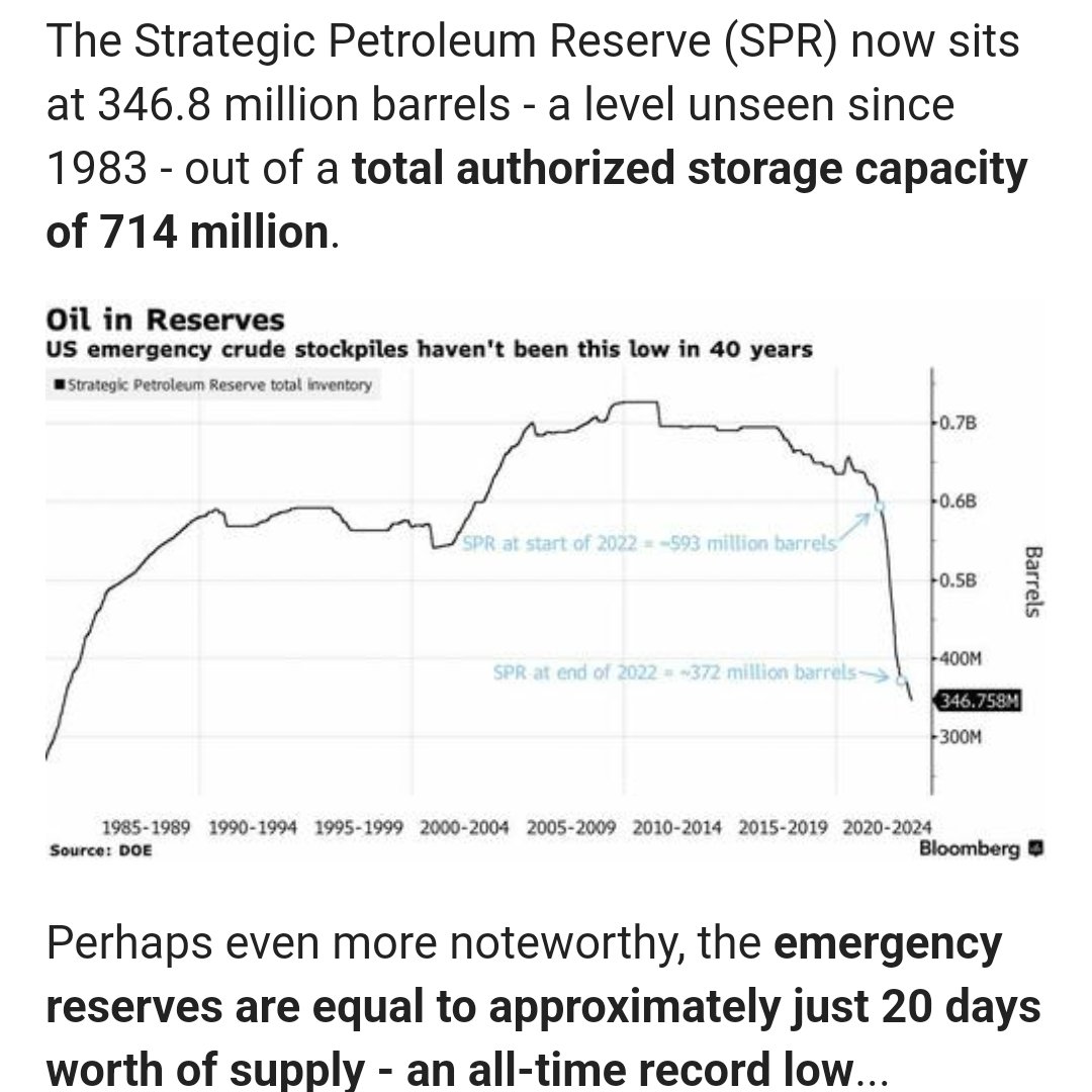 Are you ready to get fucked b/c of the governments mismanagement of resources? 

Everything collapses w/o fuel

@joebiden
 dumped most of the #SPR to falsely deflate pump prices because of the loses caused by his failure of an administration

#KeystoneXL

zerohedge.com/energy/massive…