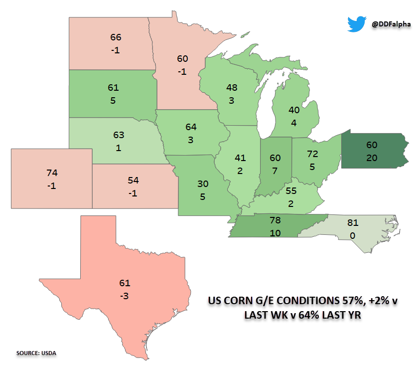 DDFalpha's tweet photo. G/E Conditions % Change for #Corn &amp; #Soybeans v Last Wk: https://t.co/WCnLohkajR