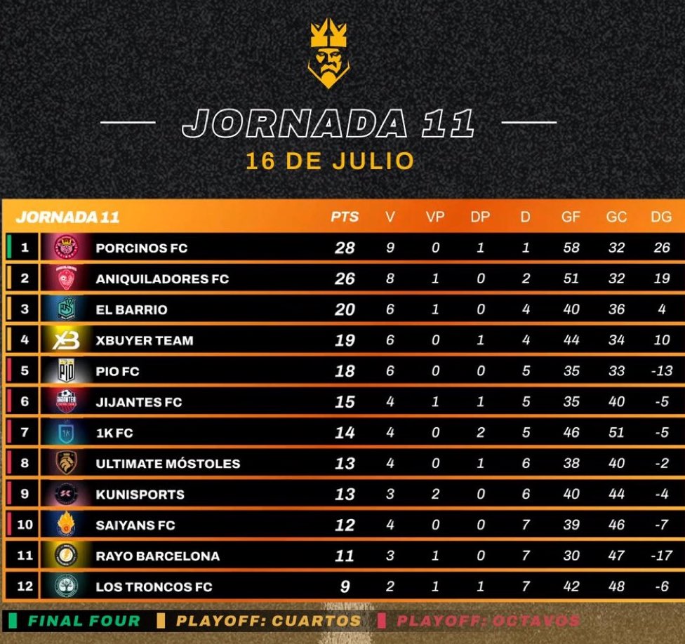 IbaiLlanos's tweet photo. Primeros en la Kings. 

Primeras en la Queens. 

Nos vamos a las finales del Metropolitano. 

Compra por aquí tu entrada con el código Porcinos para que te pongan con todos todos los cerdos y cerdas juntos en la grada. 
https://t.co/u2J0wYmIBk https://t.co/FwJNPe0PPE