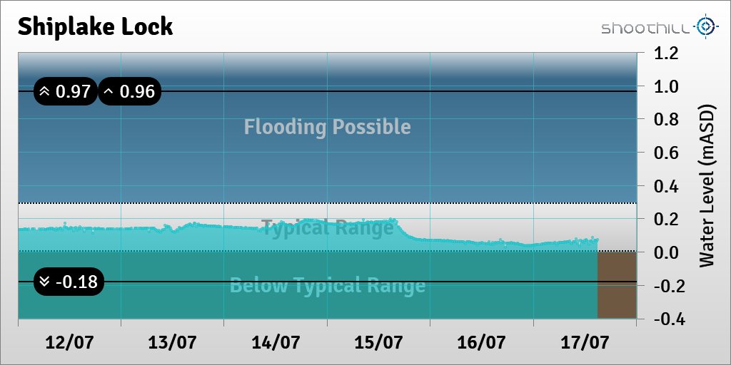 On 17/07/23 at 15:00 the river level was 0.07mASD.