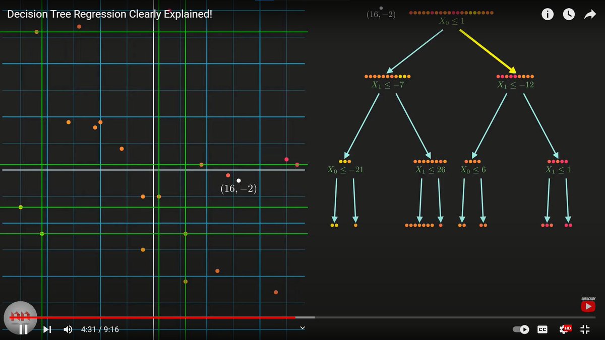LetYokaiLearn's tweet photo. Day 47 of #60DaysOfLearning2023 
Dived deeper into decision tree and understand it even more and used the sklearn's class called DecisionTreeRegressor to implement in the same level/salary dataset.
@lftechnology
#LearningWithLeapfrog #LSPPD47 https://t.co/H3Y6Ntndes