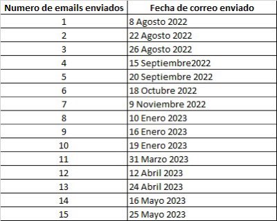 Christianhdzte's tweet photo. @AMRewardsMx @AFTuits Cuando me pueden resolver?
He enviado todos estos emails y 1 año despues no han acreditado mis puntos: https://t.co/9O1xI0TQk1