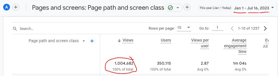 When I came to <a href="/TravelonPoints1/">Travel on Point(s)</a> I set a personal goal of 1M pageviews this year on the site, a 3x - 4x increase over last year. We didn't know what to expect since the FB group was always the focus. Proud to say we did it in 6.5 months! A huge thanks to all the readers out there!