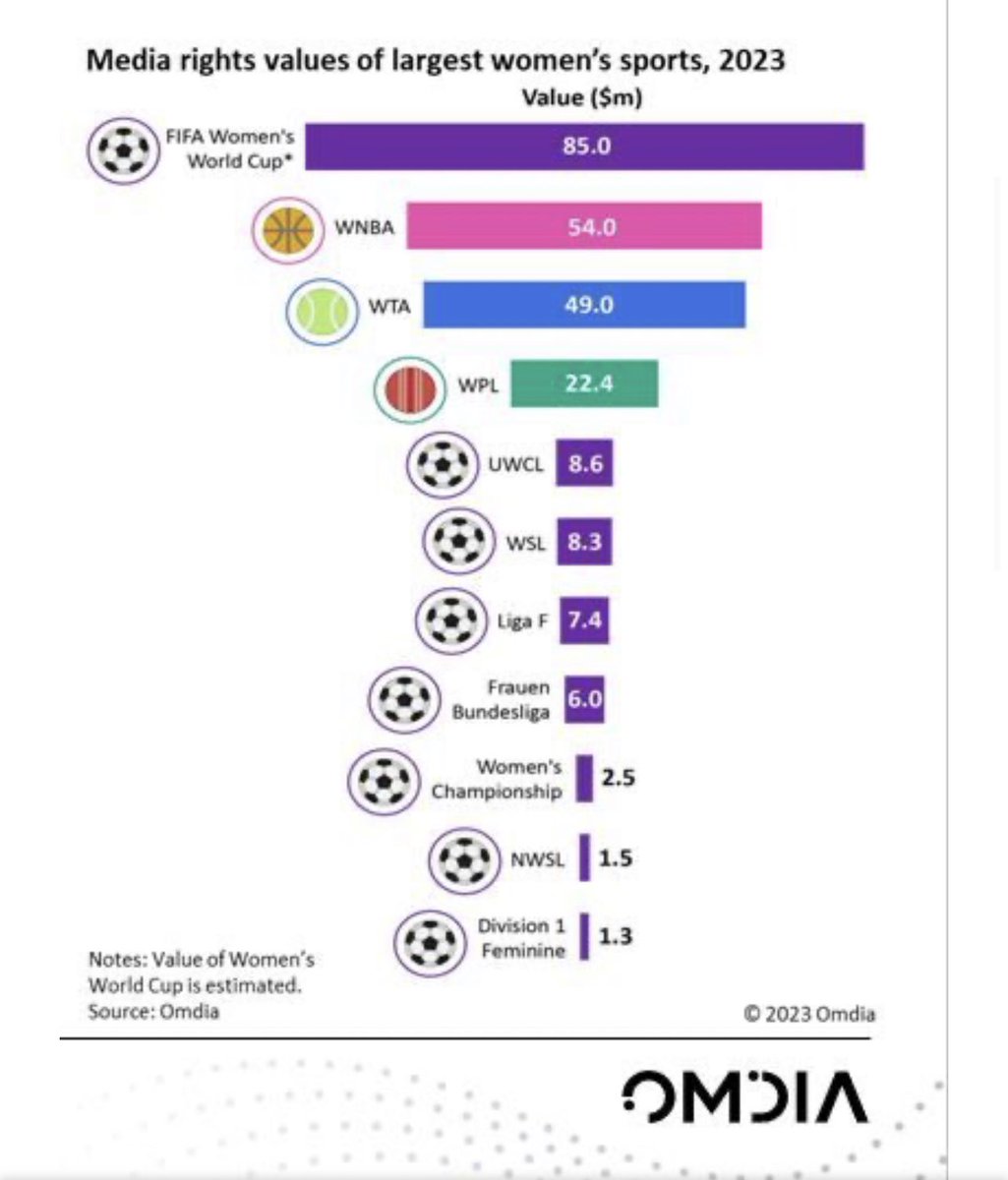 maria_aguete's tweet photo. #Omdia estimates the #FIFA #Women’s World Cup to be the most valuable women’s competition globally in terms of media rights, worth between $70m and $100m in 2023
This does not include US, Canada, Brazil, and markets in Latam where the  is still bundled with the men’s World Cup. https://t.co/PtZAI5RuID