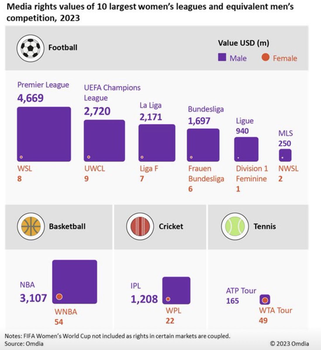 maria_aguete's tweet photo. #Omdia estimates the #FIFA #Women’s World Cup to be the most valuable women’s competition globally in terms of media rights, worth between $70m and $100m in 2023
This does not include US, Canada, Brazil, and markets in Latam where the  is still bundled with the men’s World Cup. https://t.co/PtZAI5RuID
