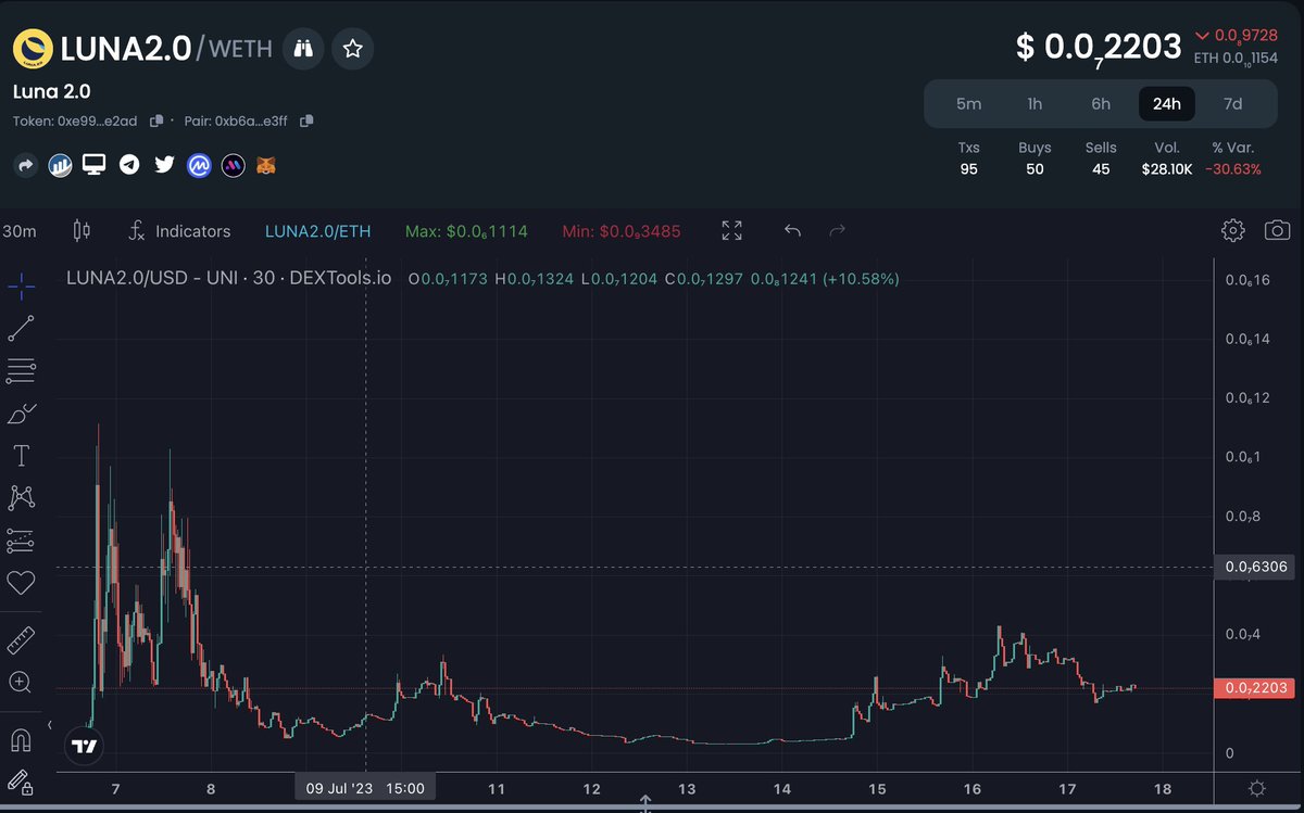 Saw the 2.0 hype get real with plenty of quick X's but Luna 2.0 still going strong recovering slow & steady towards ATH which was 800k (6x from here) 👀🚀 Two new devs taken over and pushing this meta with marketing + trending etc 🔥 Telegram: @LUNA2ERC dextools.io/app/en/ether/p…