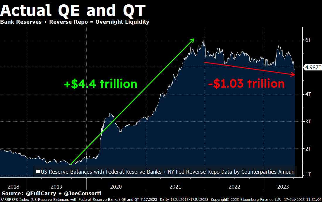 Joe Consorti ⚡ on Twitter "The Fed has drained 1/4 of the USD