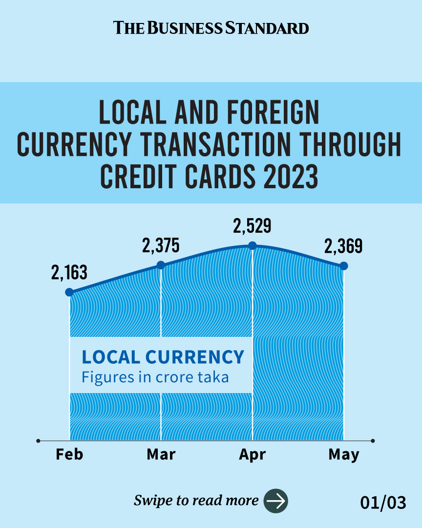 tbsnewsbd's tweet image. Credit card spending in taka falls 6% in May

Read more: tbsnews.net/economy/bankin…

#creditcarduser #creditcardloans #creditcardsabroad #digitalbanking #inflationarypressure #infographic #Bangladesh #TBSNews
