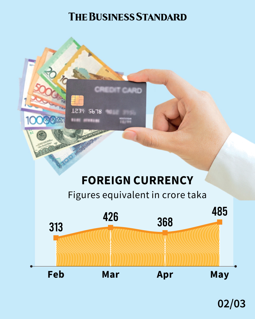 tbsnewsbd's tweet image. Credit card spending in taka falls 6% in May

Read more: tbsnews.net/economy/bankin…

#creditcarduser #creditcardloans #creditcardsabroad #digitalbanking #inflationarypressure #infographic #Bangladesh #TBSNews
