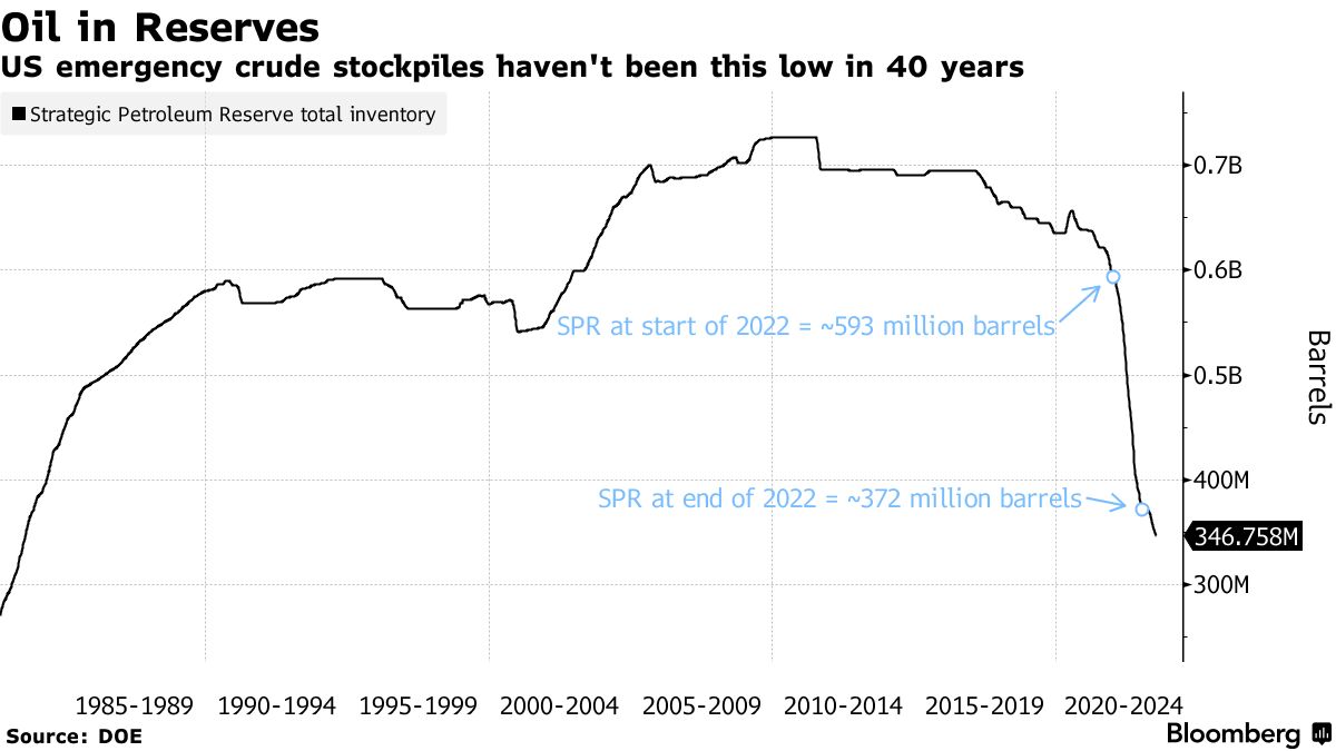 RonnaMcDaniel's tweet image. Joe Biden played politics with our Strategic Petroleum Reserve, lowering it to its lowest level in decades with no plans to refill it.

Now, our reserves are half empty.