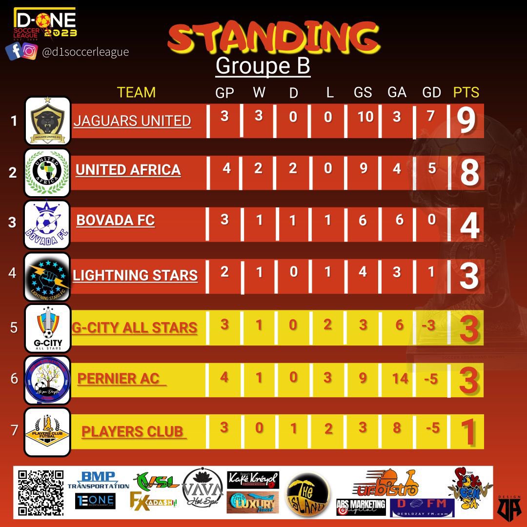 Sitting on top👀

Our form in the @d1soccerleague is showing👊