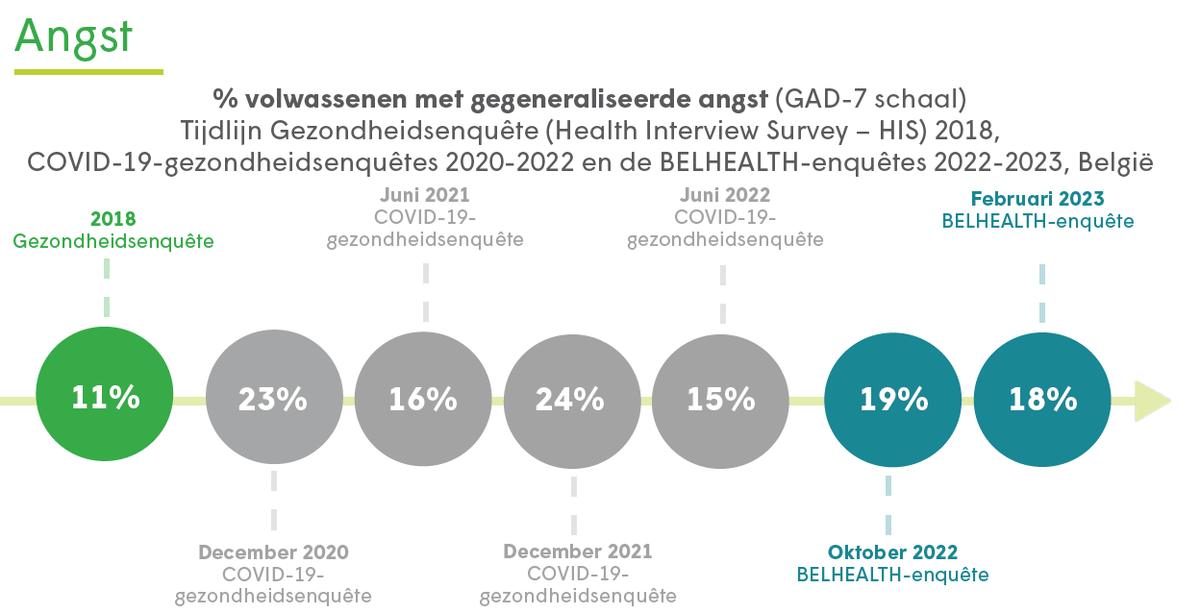 TijlDeBie's tweet photo. Heb ik het gemist, of kreeg de #BELHEALTH studie over psychisch welzijn van @sciensano (mei 2023) zo goed als geen aandacht in de media?
https://t.co/DyHaWbdvoT

Hieronder enkele 'highlights', commentaar lijkt me overbodig. https://t.co/HlkrQenzdG