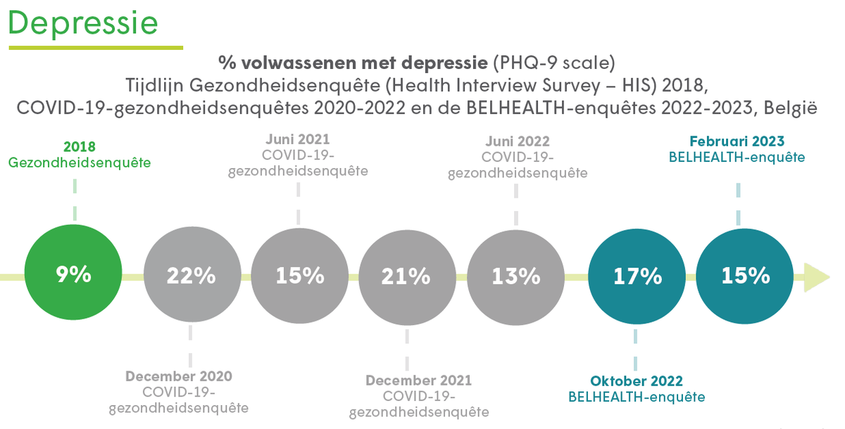 TijlDeBie's tweet photo. Heb ik het gemist, of kreeg de #BELHEALTH studie over psychisch welzijn van @sciensano (mei 2023) zo goed als geen aandacht in de media?
https://t.co/DyHaWbdvoT

Hieronder enkele 'highlights', commentaar lijkt me overbodig. https://t.co/HlkrQenzdG