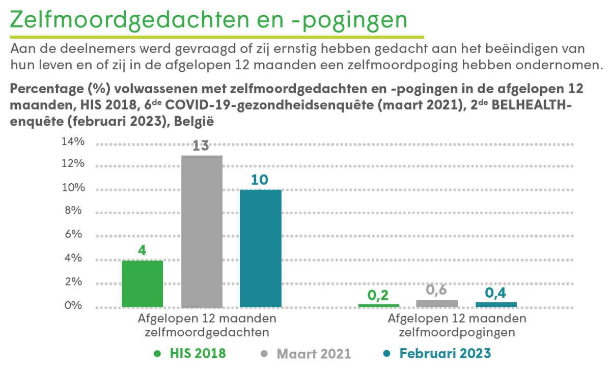 TijlDeBie's tweet photo. Heb ik het gemist, of kreeg de #BELHEALTH studie over psychisch welzijn van @sciensano (mei 2023) zo goed als geen aandacht in de media?
https://t.co/DyHaWbdvoT

Hieronder enkele 'highlights', commentaar lijkt me overbodig. https://t.co/HlkrQenzdG