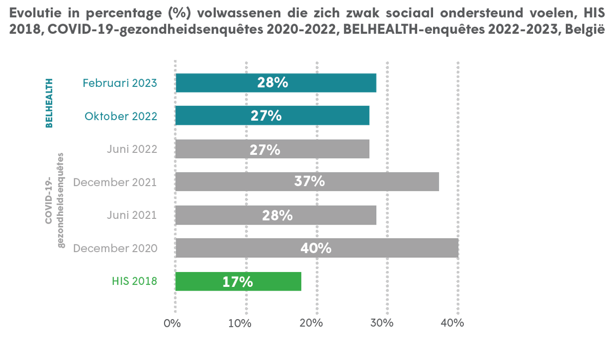 TijlDeBie's tweet photo. Heb ik het gemist, of kreeg de #BELHEALTH studie over psychisch welzijn van @sciensano (mei 2023) zo goed als geen aandacht in de media?
https://t.co/DyHaWbdvoT

Hieronder enkele 'highlights', commentaar lijkt me overbodig. https://t.co/HlkrQenzdG