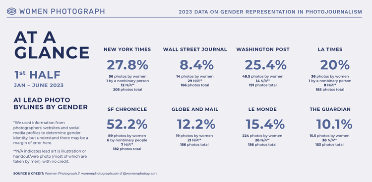 Who is behind the lens matters. Parity equals better journalism. Kudos to <a href="/ashadamsphoto/">Ash Adams</a> who helped make sure we broke 50%.