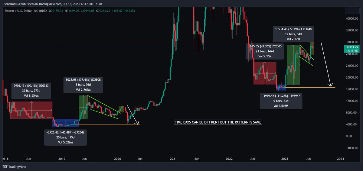 CoinRavi's tweet photo. Btc is repeating same pattern as 2019 - 2020 . There can be difference between days and time but the pattern is exactly same and according to this pattern Btc can fall back to level of 16000 as you can see in chart

https://t.co/R2RXN9JN36 https://t.co/MlVvswYFIf