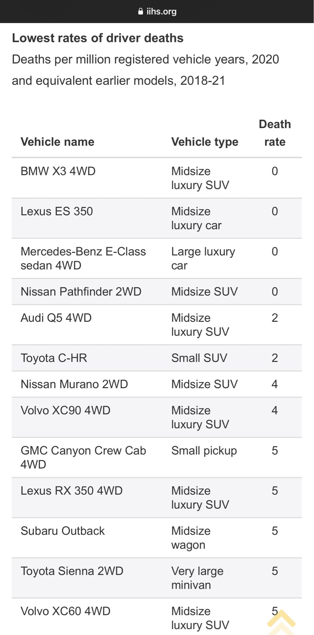jay-van-sciver-on-twitter-empirically-safer-vehicles-per-iihs-https