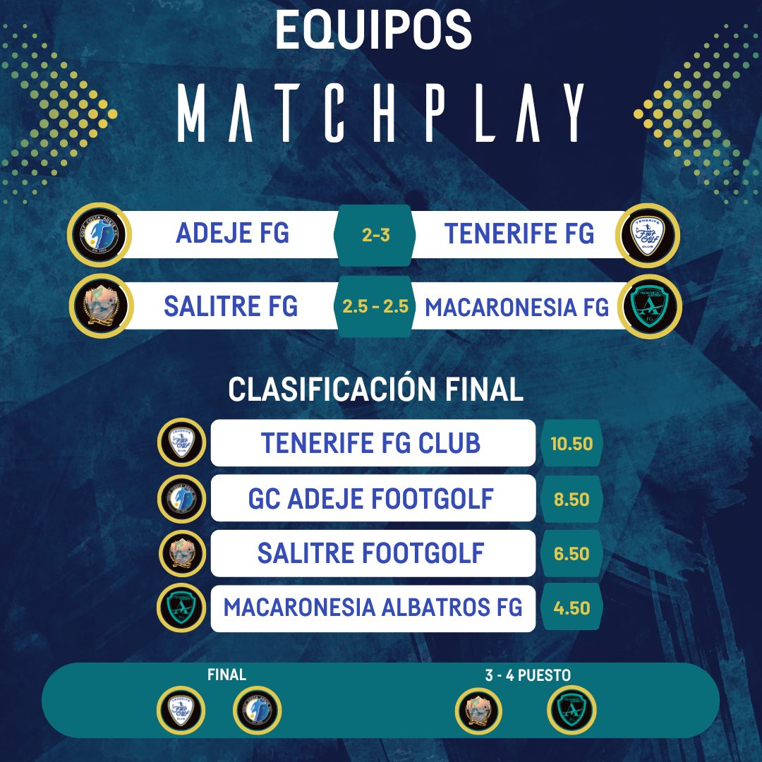 Finaliza la fase regular de equipos #matchplay en <a href="/GolfDelSur/">Golf Del Sur - Golf Course</a> con victoria para <a href="/TenerifeFGClub/">Tenerife FG Club</a> frente a <a href="/GolfCostaAdeje/">Golf Costa Adeje</a> y empate entre <a href="/FootgolfSalitre/">ՏᗩᒪITᖇᗴ ᖴOOTᘜOᒪᖴ 👟⚽⛳</a> y Macaronesia Albatros. Así quedó la clasificación antes de la gran final en octubre ⬇️