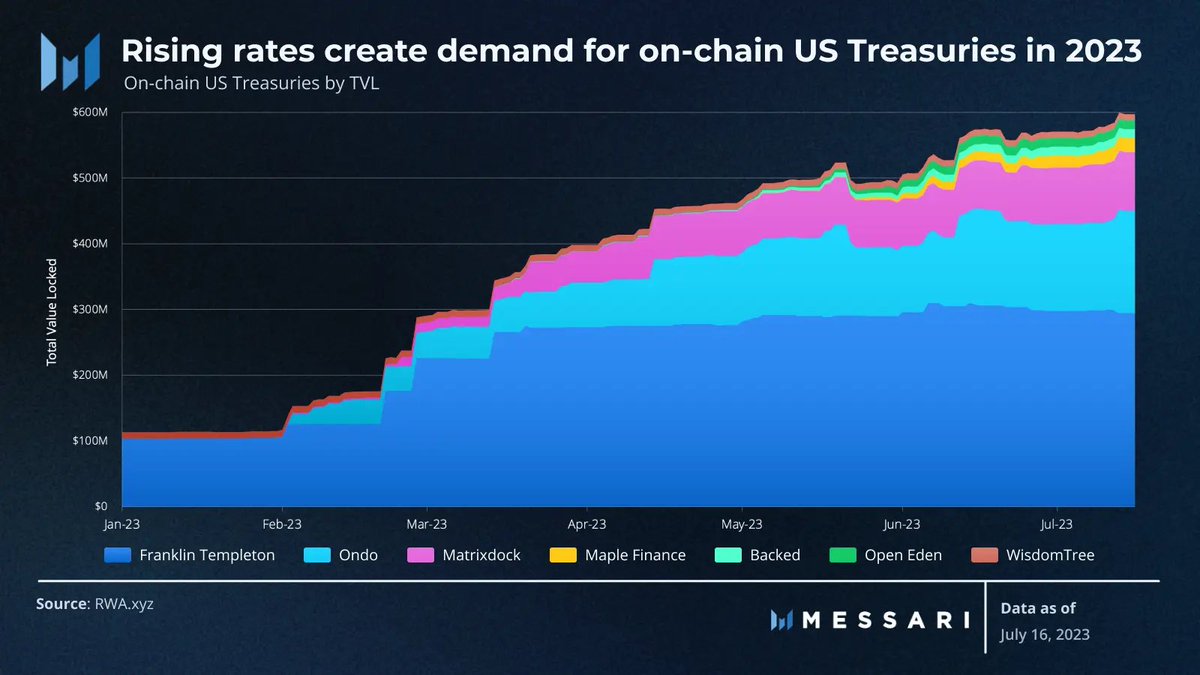 MessariCrypto's tweet photo. 1/ Will the #RealWorldAssets please stand up?

Capitalizing on more appealing Treasury yields, several protocols have emerged that aim to bring off-chain yields onto the blockchain.  @FTI_US' Government Money Market Fund &amp; @OndoFinance's OUSG stablecoin are most notable. 🧵 https://t.co/iQlqxDM69r