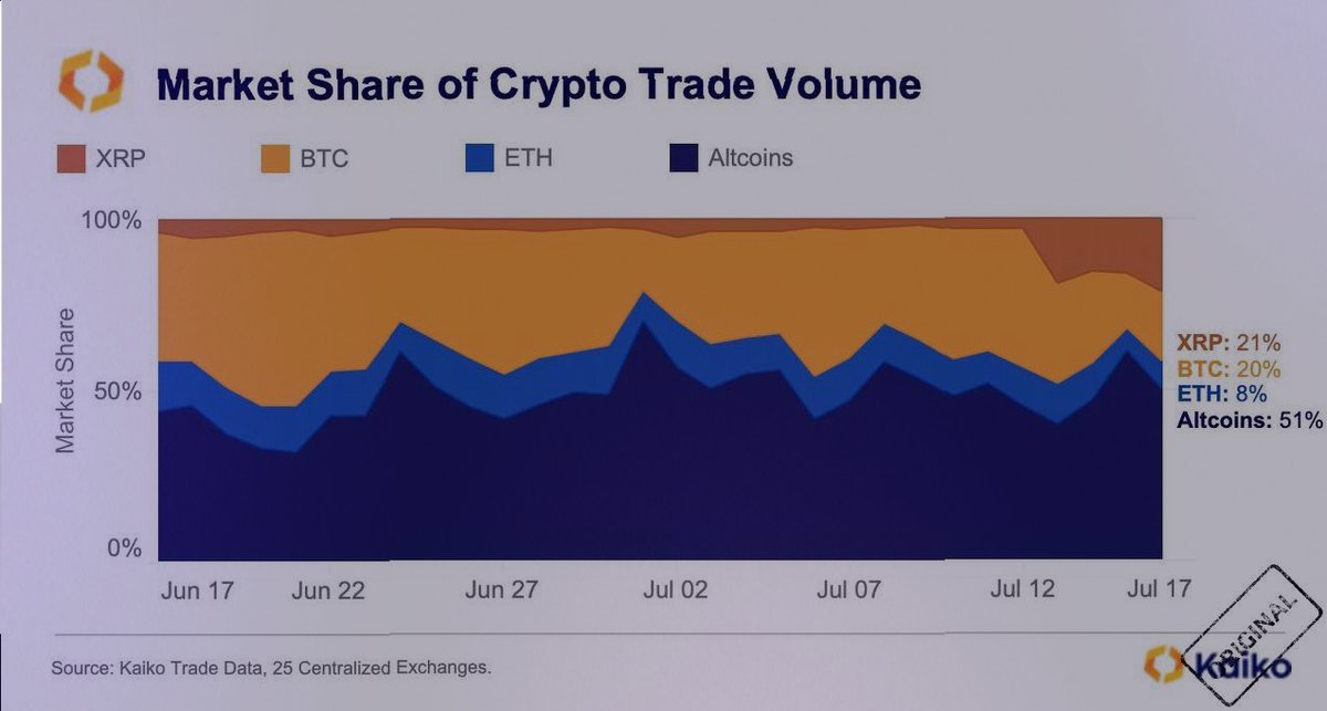 После решения суда, объемы торгов XRP превысили объемы торгов BTC. Доля XRP в общем обороте торгов составляет 21%, согласно данным от Kaiko.