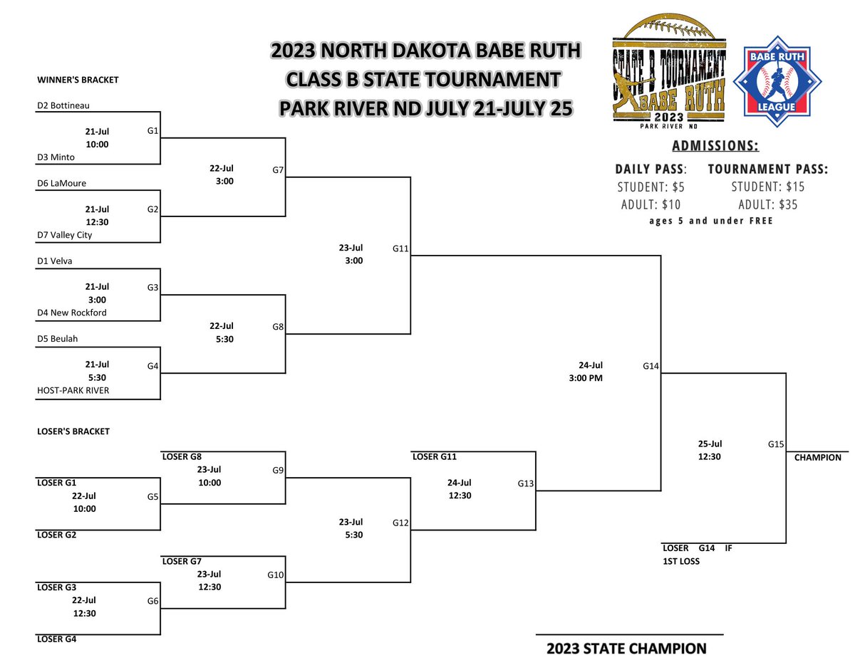 VCBABaseball's tweet image. The bracket is set for the State Babe Ruth Tournament!
Valley City will face District 6 champion LaMoure in the opening round at 12:30 p.m. Friday in Park River.