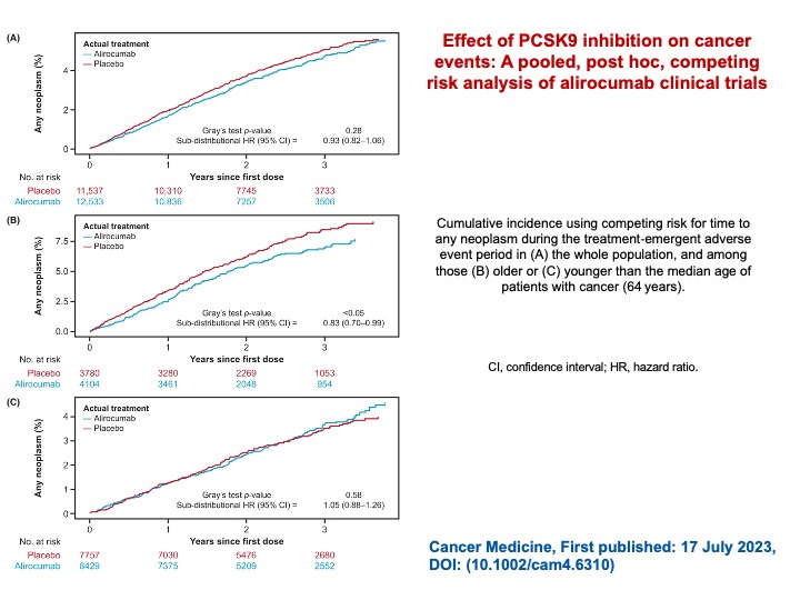 Published today: No increase in cancer risk in a post hoc analysis of alirocumab randomized trials.  #PCSK9 #cancer