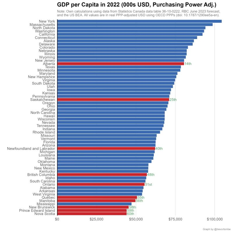 GDP per capita of Canadian provinces (red) versus American states (blue). Canada largely poorer than the US by comparison with the exceptions of Alberta and Saskatchewan via <a href="/trevortombe/">Trevor Tombe</a>