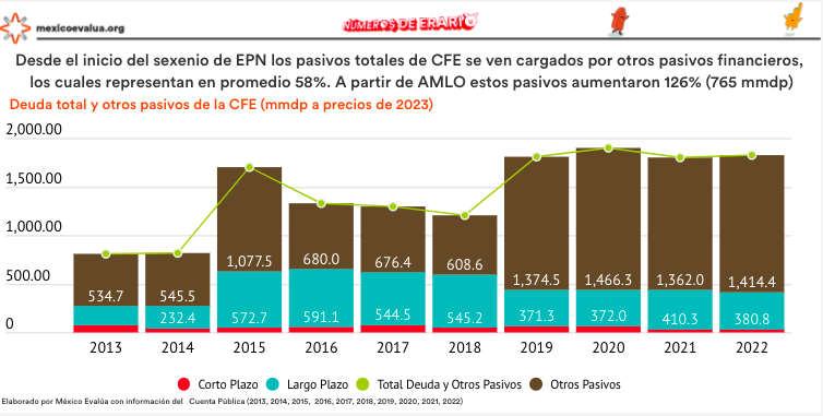 mexevalua's tweet photo. La política energética de AMLO ha dejado a una #CFE más endeudada: al cierre de 2022, los pasivos de la empresa aumentaron 51% vs 2018, principalmente por la renegociación de gasoductos y restablecimiento de privilegios sindicales en pensiones📉  https://t.co/WSHjZQajM0