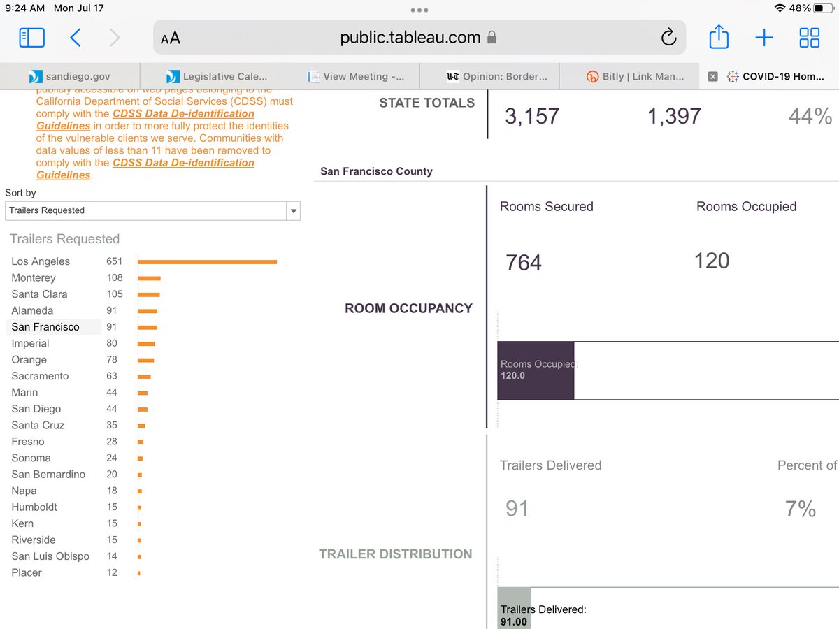 LoriSaldanaSD's tweet photo. While researching the use of emergency trailers in #SanDiego I noticed it appears @MayorToddGloria has ceased using hotel property for emergency housing, even as other large cities in #California continue to do so under #projectroomkey-
Details here: https://t.co/wRUGKwDFsV https://t.co/fWQByBKpIb