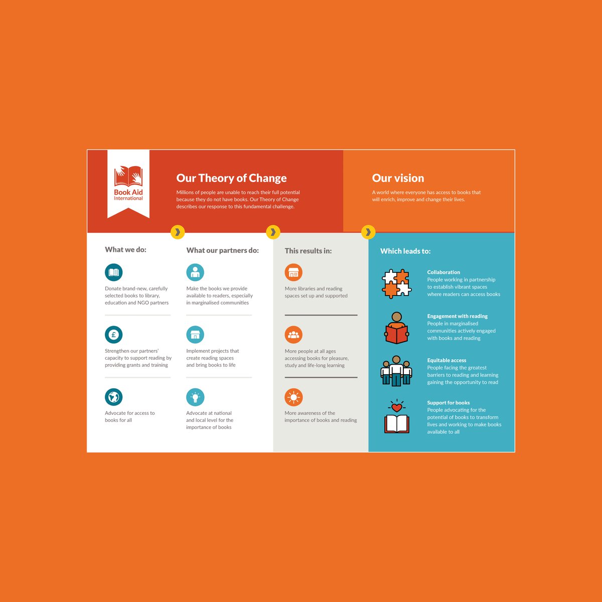Book Aid International wants to create a world where everyone has access to books that will enrich, improve and change their lives. 

We worked with Book Aid to improve the quality of their icons and illustrations, as well as look at how they could be developed in the future.