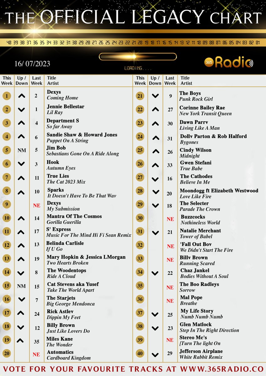 The New #365Radio #Official #Top40 #Legacy #Chart #Congratulations to @DexysOfficial who take The #NumberOne Spot with #ComingHome AND are The Highest #NewEntry at Number 9 with #MySubmission Plus there are BIG New Entries for @TheAutomatics . @Buzzcocks , @falloutboy,