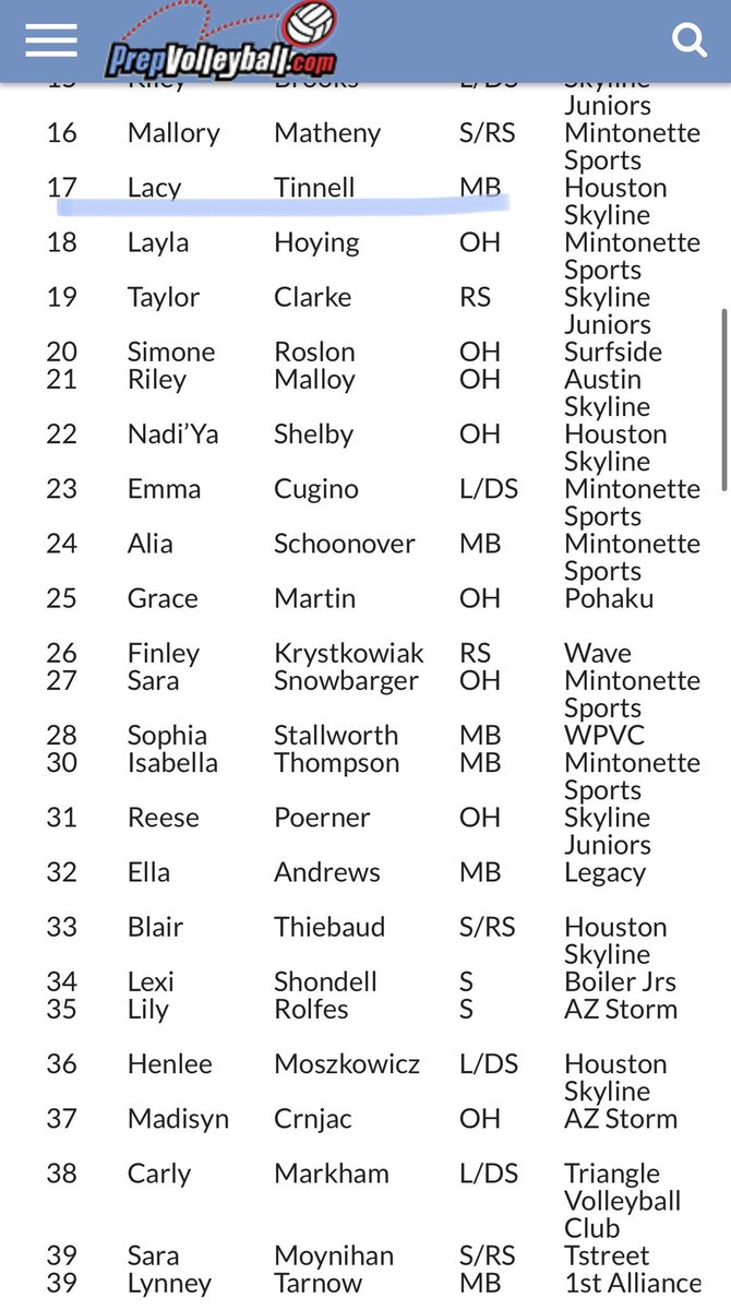 Lacy Tinnell (@lacytinnell2026) on Twitter photo <a href="/HoustonSkyline/">Houston Skyline</a> repping in <a href="/PrepVolleyball/">PrepVolleyball.com</a> Top 150!
Thank you for the recognition!
<a href="/hallethompson08/">Halle Thompson</a> <a href="/nadiyashelby/">Nadi’ya</a> <a href="/JaydenR2026/">Jayden Robinson 2026</a> @henlee30787335 <a href="/HoustonSkyline/">Houston Skyline</a> repping in <a href="/PrepVolleyball/">PrepVolleyball.com</a> Top 150!
Thank you for the recognition!
<a href="/hallethompson08/">Halle Thompson</a> <a href="/nadiyashelby/">Nadi’ya</a> <a href="/JaydenR2026/">Jayden Robinson 2026</a> @henlee30787335