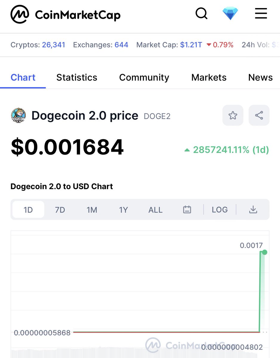 camgeary's tweet photo. Thanks @CoinMarketCap ;) 

Dogecoin 2.0 #doge2 

BSC Contract: 0x3780E00D4c60887AF38345cCd44f7617dBFB10A0

https://t.co/68yJiOKvPr 

Dogecoin 2.0 @doge2_official is the KING! #doge2  #memecoin 
 
#PEPE2
$SHIB  
$BEN 
#PEPE
#PEPEGAINS
$FLOKI
$MONG
#BABYDOGE
#Shibarium
$BONE
#VOLT
#OGGY
#WAGMI
#SHIB2
#SMUDGE
#ELMO
#KING
#CAPO
#DONS
#SAFEMOON
#PAPA
#DROVERINU
#PSYOP