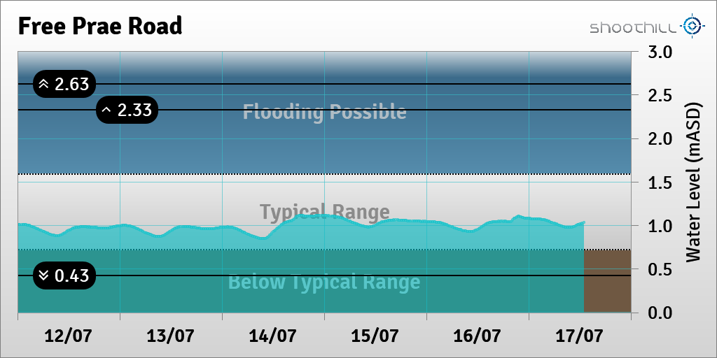riverlevel_1132's tweet photo. On 17/07/23 at 13:00 the river level was 1.03mASD. https://t.co/6PtgtRQC7s
