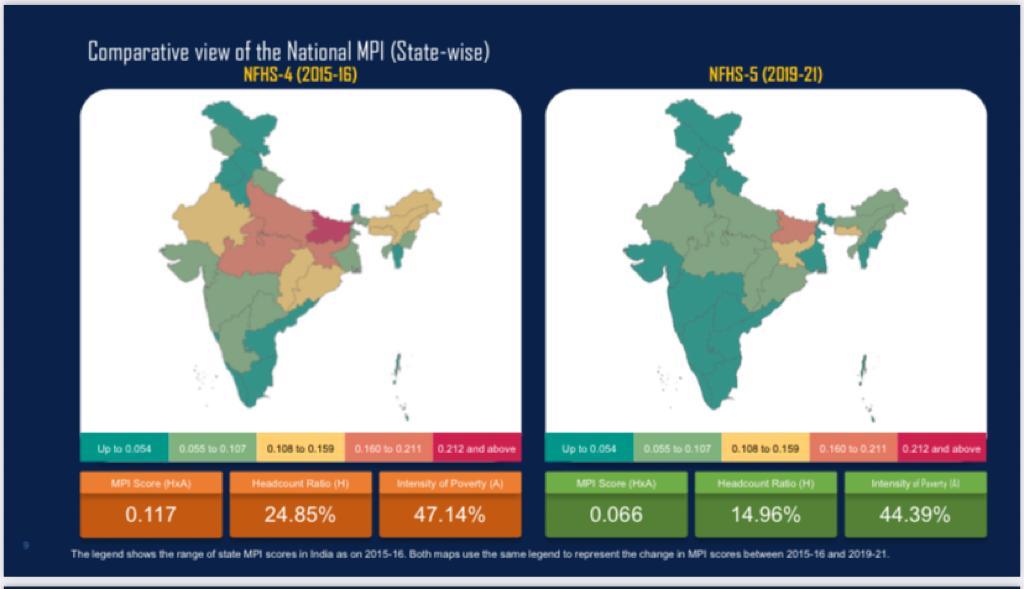 NITIAayog's tweet photo. India records a dramatic decline in #poverty headcount ratio from 24.85% to 14.96% in past 5️⃣ years. 

UP, Bihar, and MP have recorded steepest decline in number of #MPI poor. 

#Amritkaal #ViksitBharat #DeshBadalRahaHai
 #PovertyDecline #MPI https://t.co/mKYHqeHVWr