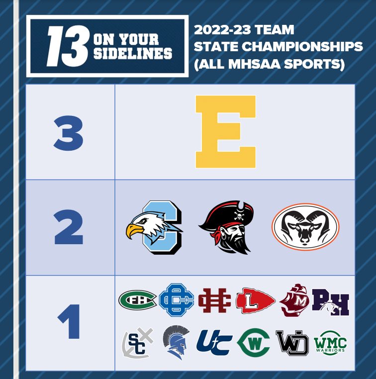 🏆 THE CHAMPS: Number of @MHSAA team state titles won by area schools during the 2022-23 school year. Who will win a state title in 2023-24? And what sport(s) will they dominate?