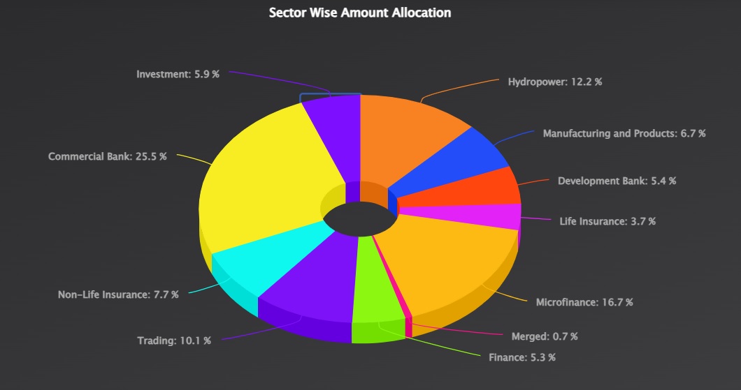 support6060's tweet image. Is this called portfolio management? #NEPSE