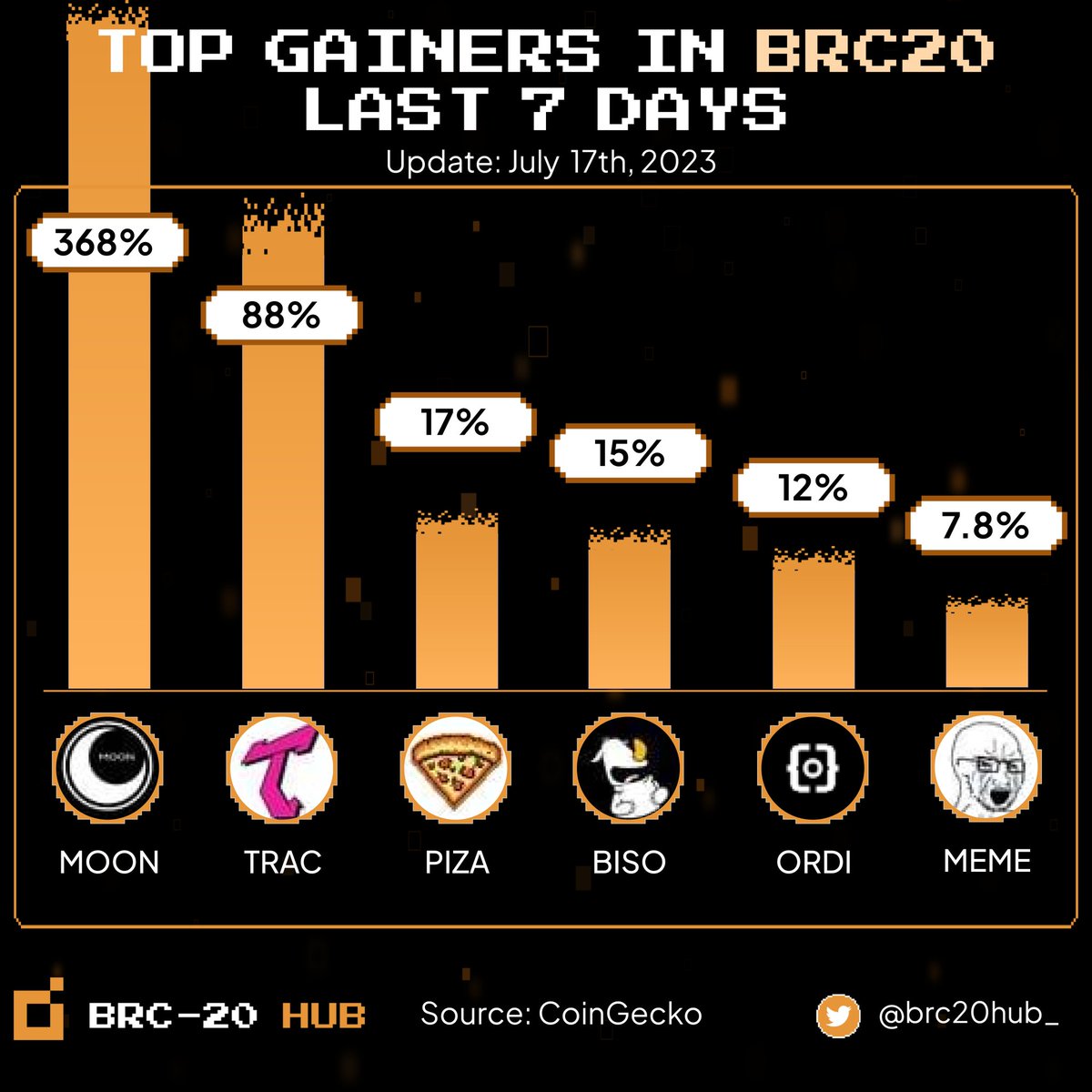 MemesOnBase_'s tweet photo. 🔥 Discover the highest performing assets in the BRC20 market during the past 7 days! 🟧

🥇 $MOON
🥈 $TRAC
🥉 $PIZA

$BISO
$ORDI
$MEME

Source: @coingecko

#BRC20 #Ordinals https://t.co/ggOA7aTYv5