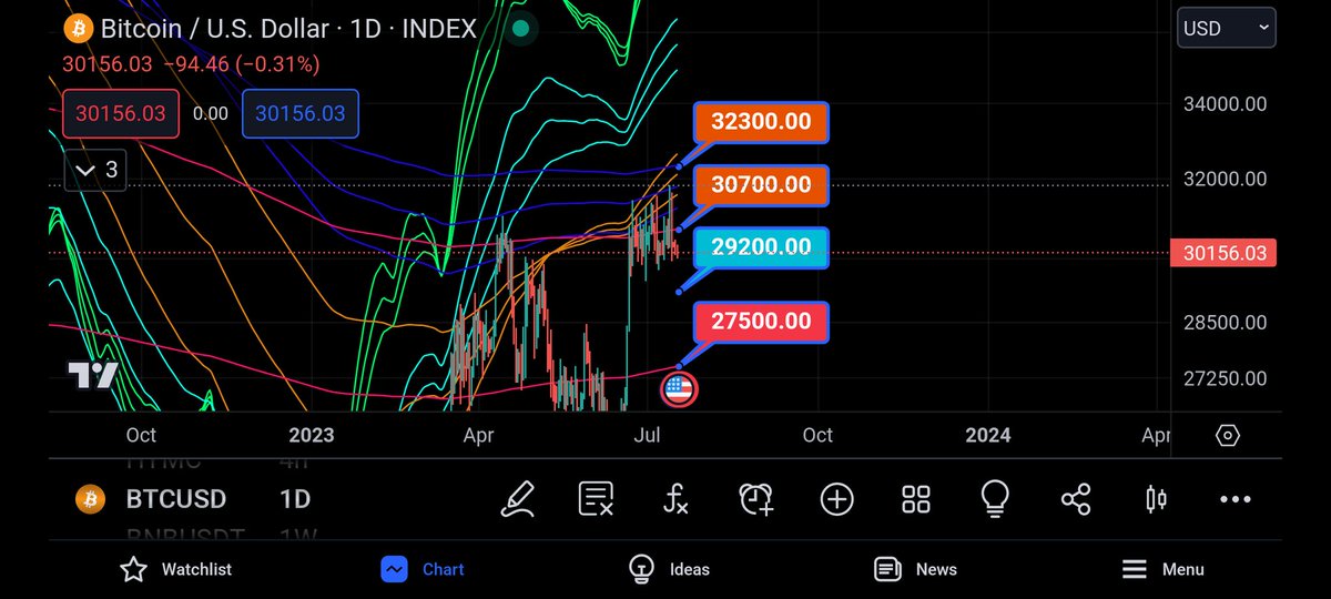 #Bitcoin için parlak günler 32300 üzeri gün kapanışı sonrası gelecek. Bitcoin bıktıra bıktıra takılacak daha bu fiyat seviyelerinde.